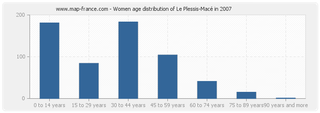 Women age distribution of Le Plessis-Macé in 2007
